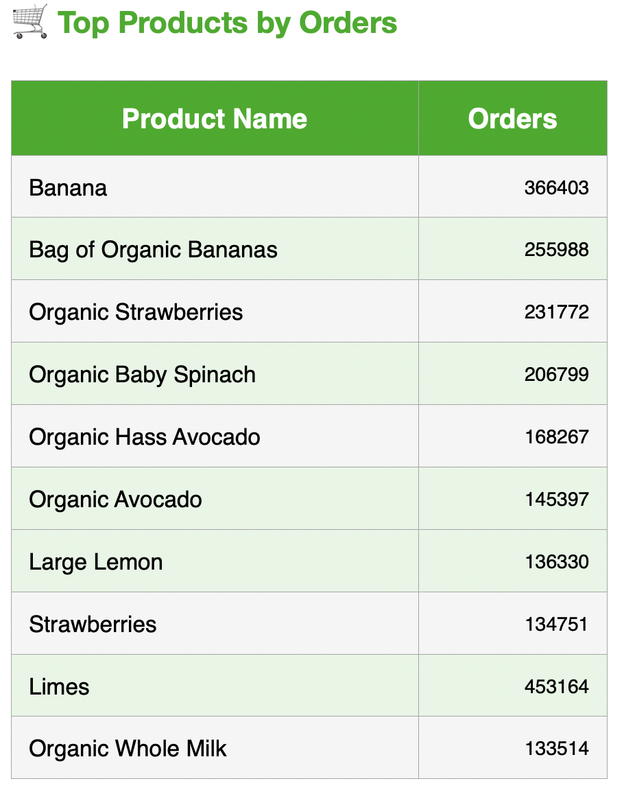 Top_Products_by_Orders Top_Products_by_Orders